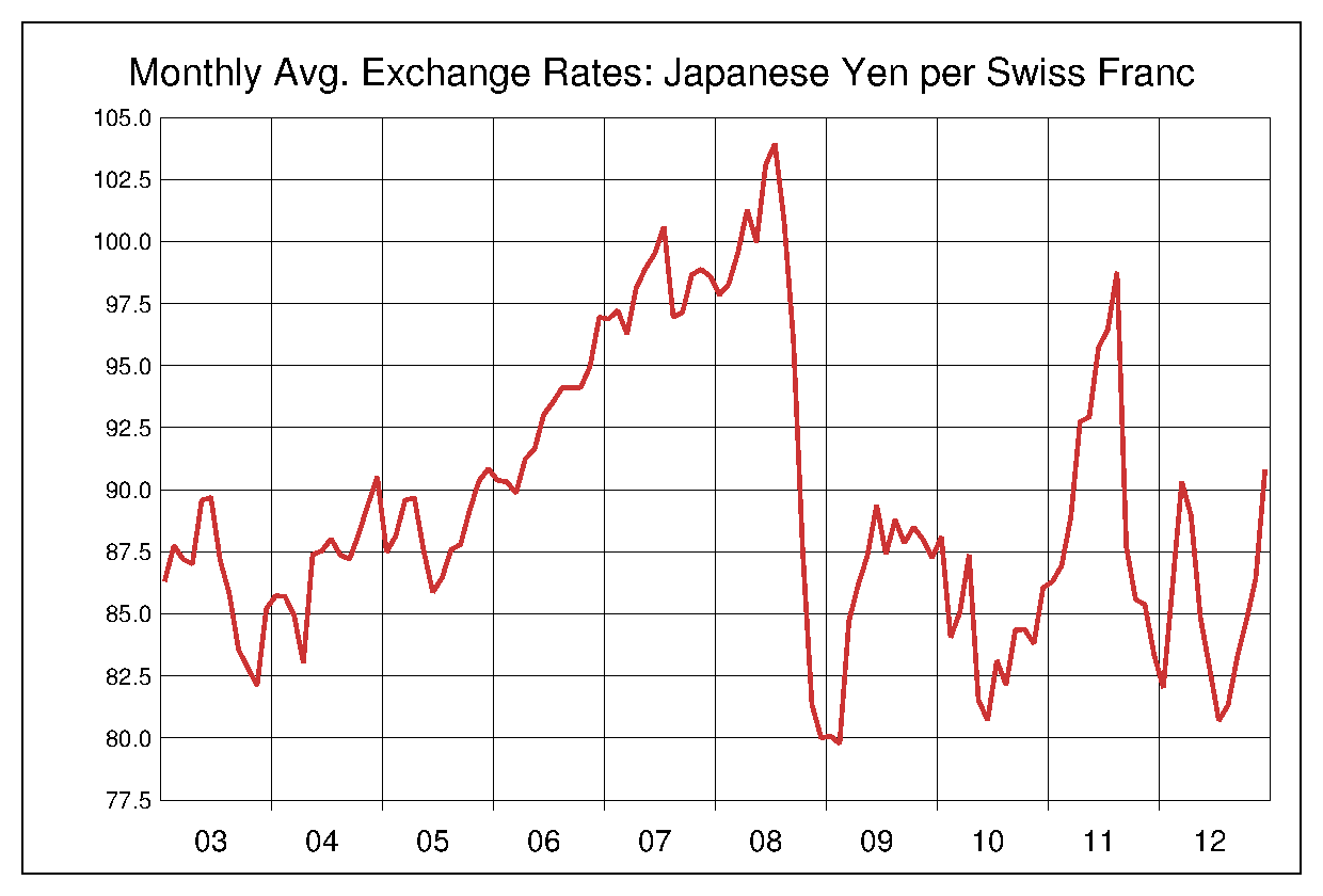 2003年から2012年までのスイス円のヒストリカルチャート